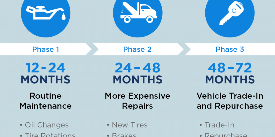 How Does Complimentary Maintenance Lead to Additional Service Work?